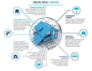 Scheda tecnica con vantaggi di BioIsotherm